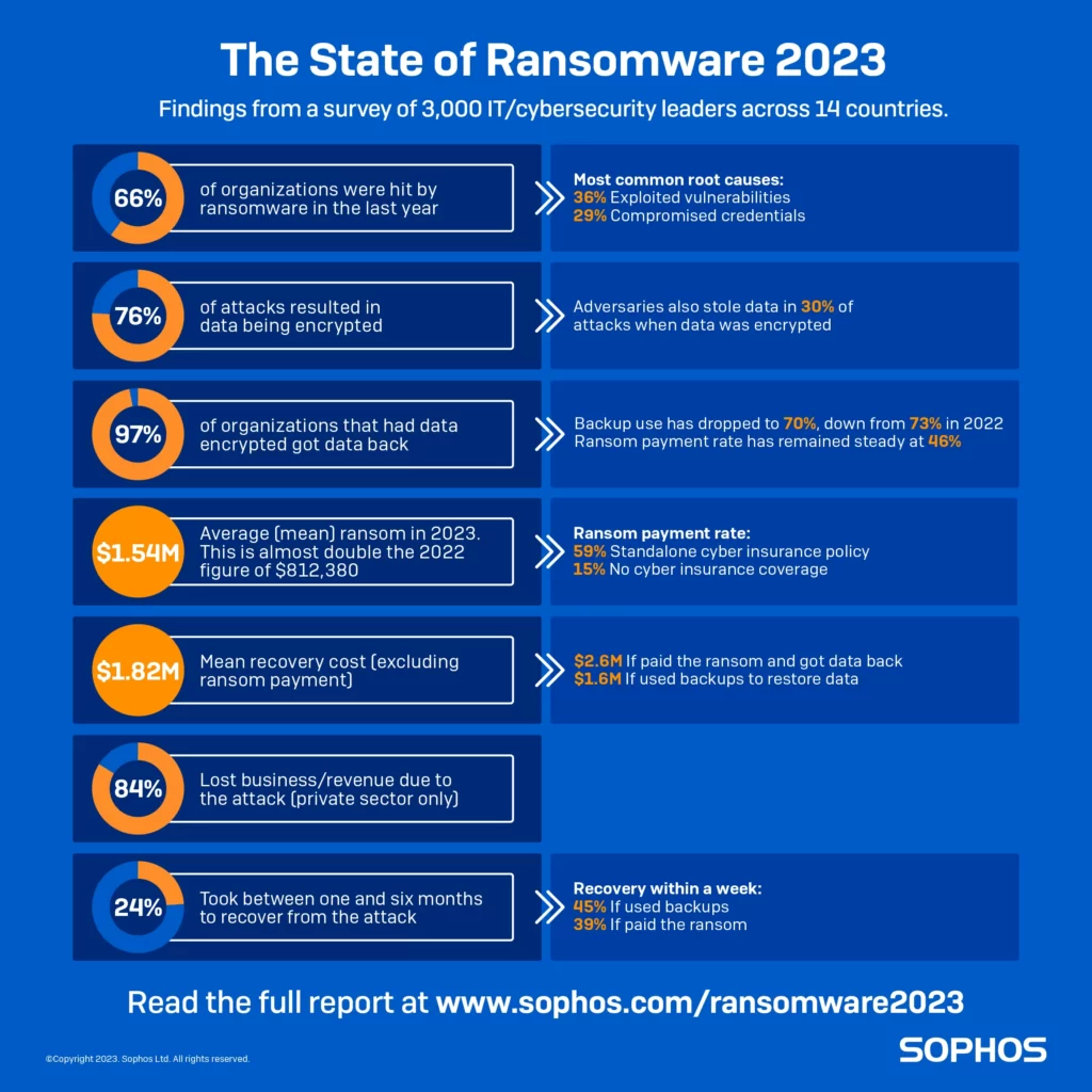 Stan ataków Ransomware w 2023r. Wyniki badań ankiet przeprowadzonych na 3000 wiodących firm z obszaru IT / bezpieczeństwa cyfrowego.